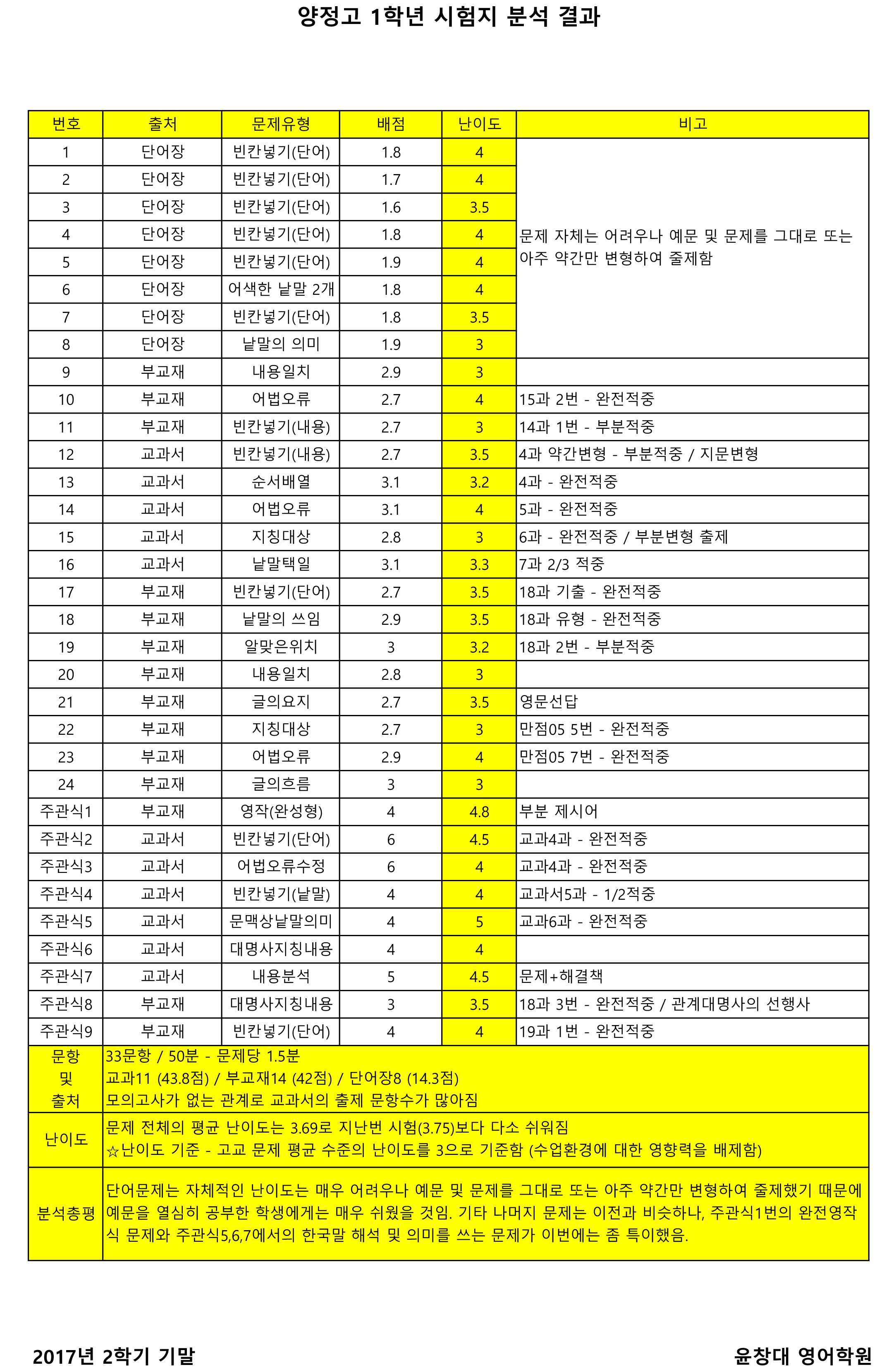 2017년 2학기 기말 양정고1.jpg