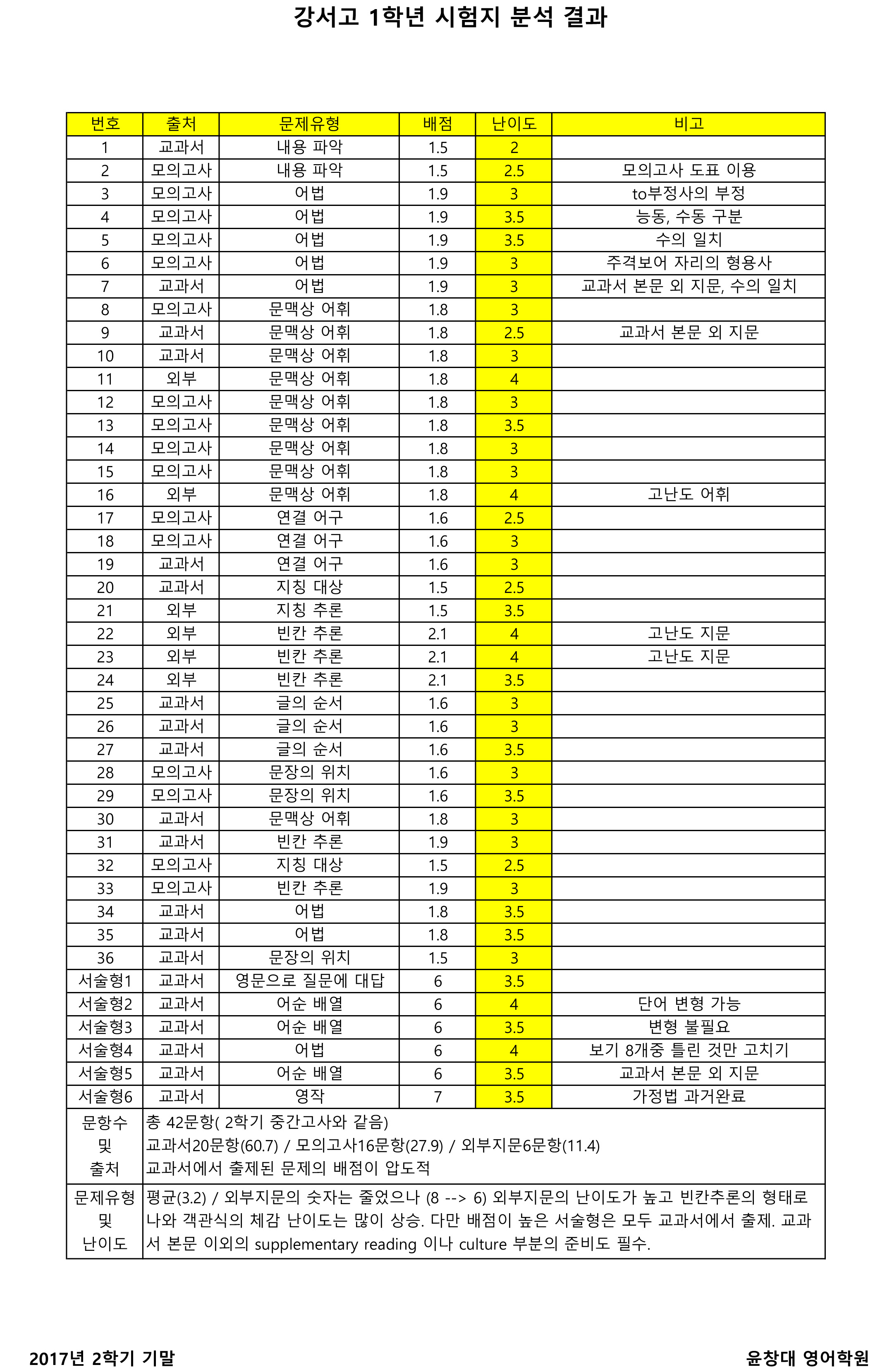 2017년 2학기 기말 강서고1.jpg