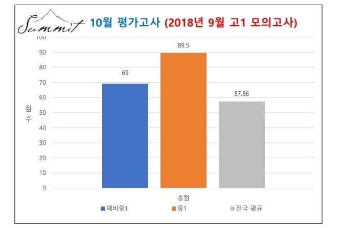 2018년 고1 9월비교_써밋-전국.pdf_page_2.jpg