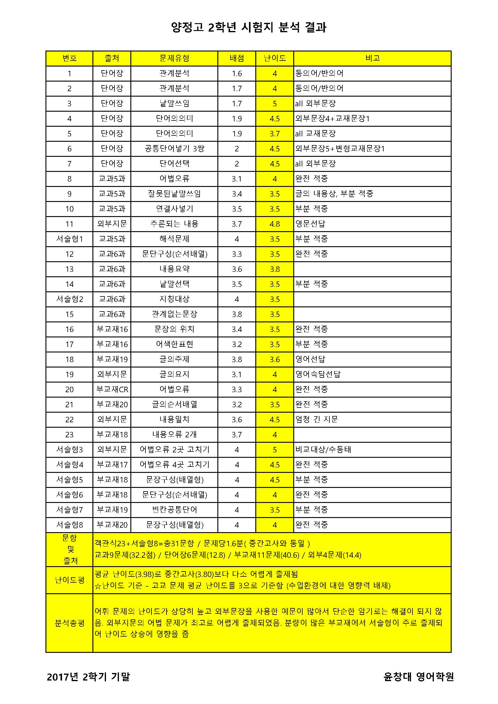 양정고2 2017년 2학기 기말.jpg