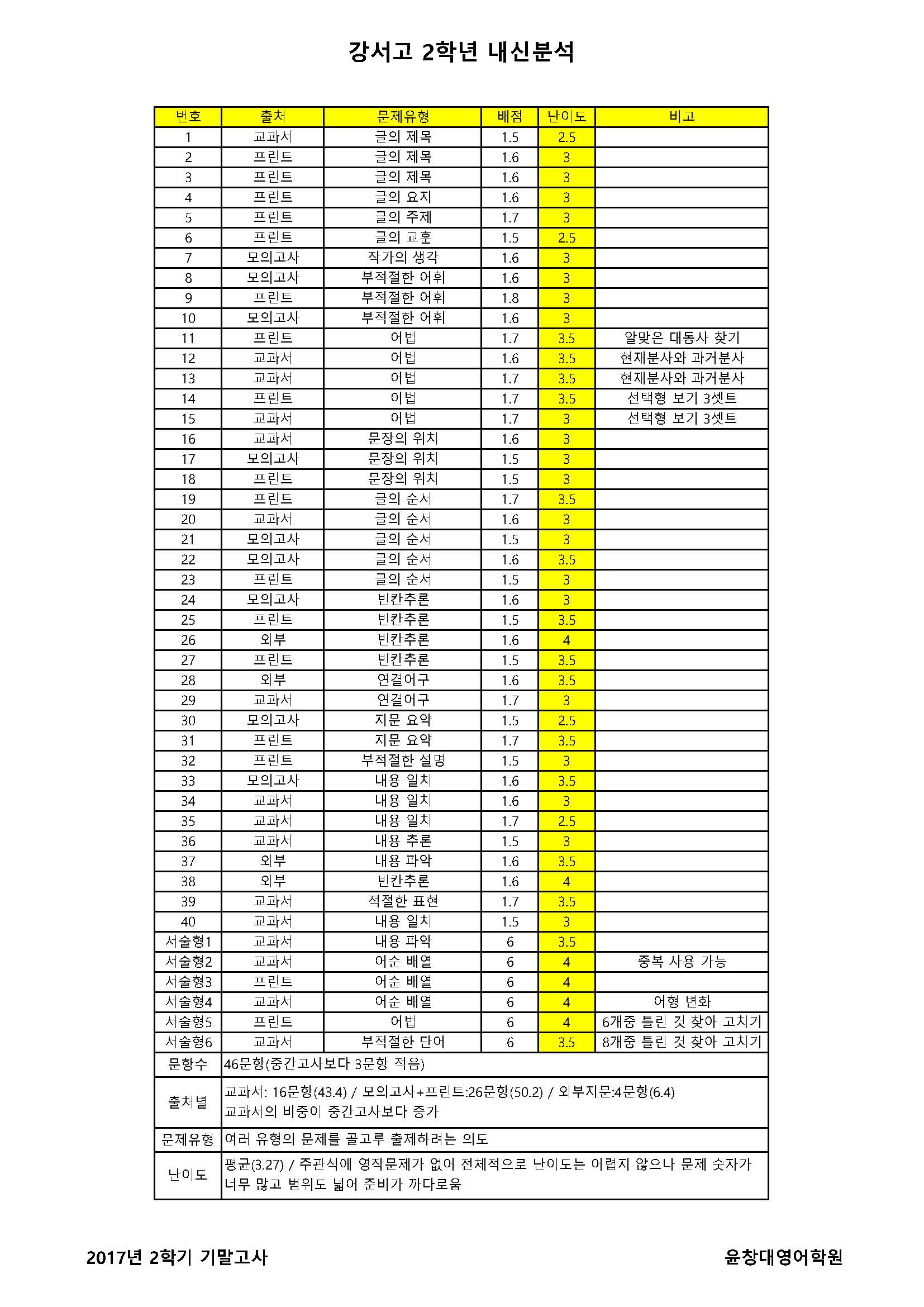 강서고2 2017년 2학기 기말.jpg